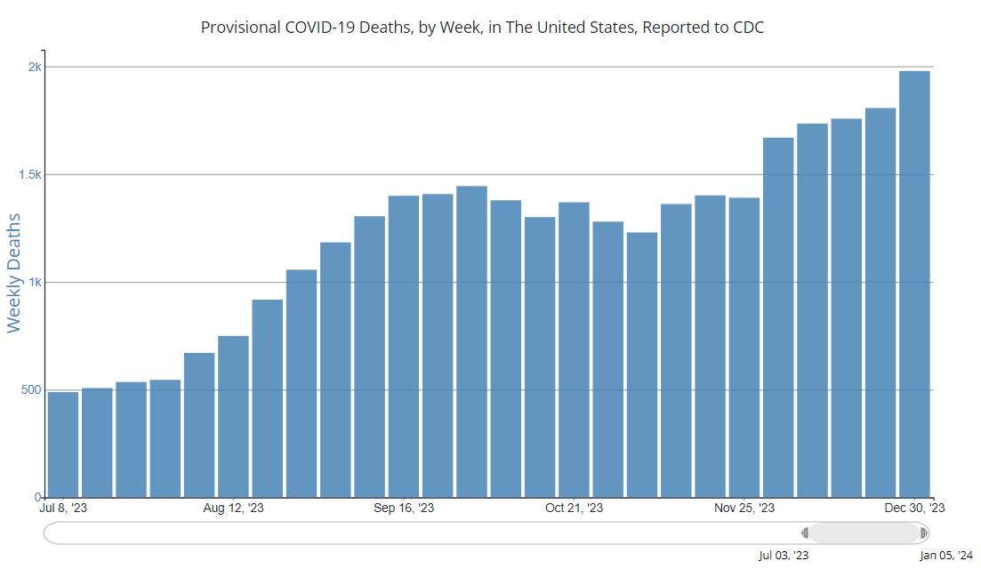 This meme is a chart showing a dramatic increase in COVID-19 deaths in the United States, with a sharp spike in the last week of 2022. The chart has a caption that reads "COVID-19 deaths: 2022: 0, 2023: 100,000+ and rising".
